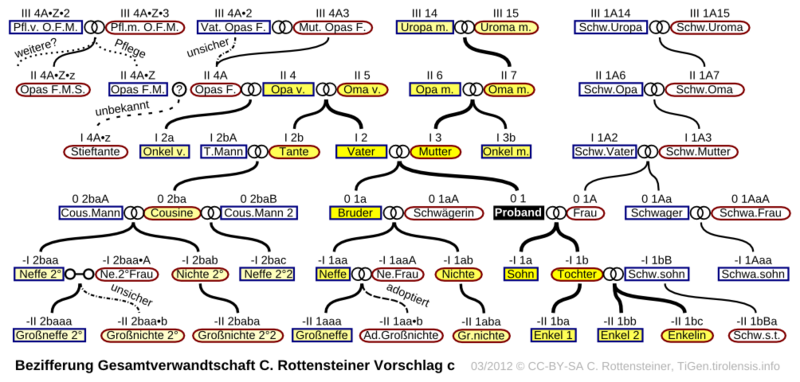 Datei:Bezifferung-Gesamtverwandtschaft CRGen-2012c.png